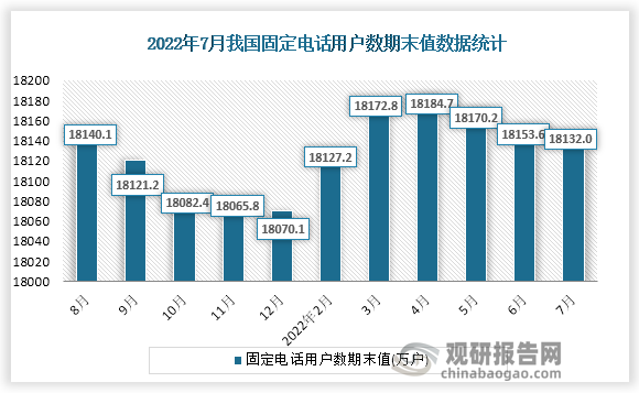 根据国家统计局数据显示，2022年7月份我国固定电话用户数期末值为18132.0万户，同比增速为0.1%。