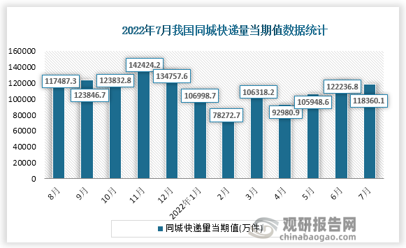 根据国家统计局数据显示，2022年7月份我国同城快递量当期值为118360.1万件，同比增速为-3.8%。