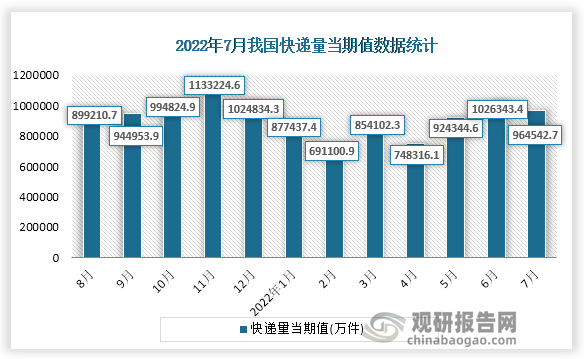 根据国家统计局数据显示，2022年7月份我国快递量当期值为964542.7万件，同比增速为8.0%。