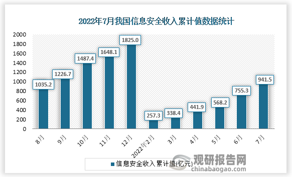 根据国家统计局数据显示，2022年7月份我国信息安全收入累计值为941.5亿元，累计增速为11.9%。