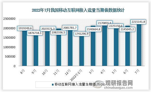 根据国家统计局数据显示，2022年7月份我国移动互联网接入流量当期值为2215141.8GB，同比增速为13.4%。