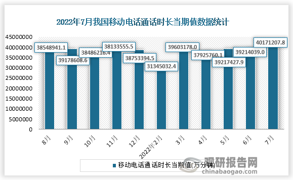 根据国家统计局数据显示，2022年7月份我国移动电话通话时长当期值为40171207.8万分钟，同比增速为1.9%。