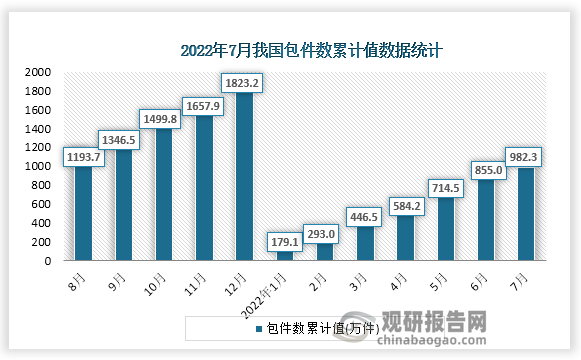 根据国家统计局数据显示，2022年7月份我国包件数累计值为982.3万件，累计增速为-7.1%。