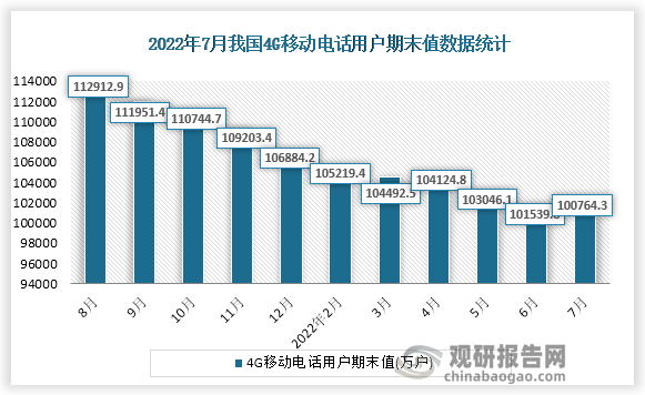 根据国家统计局数据显示，2022年7月份我国移动电话用户期末值为100764.3万户，同比增速为-11.3%。