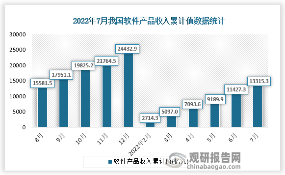 根据国家统计局数据显示，2022年7月份我国软件产品收入累计值为13315.3亿元，累计增速为9.9%。