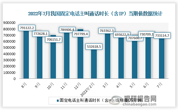 根据国家统计局数据显示，2022年7月份我国固定电话主叫通话时长（含IP）当期值为733114.7万分钟，同比增速为-9.6%。