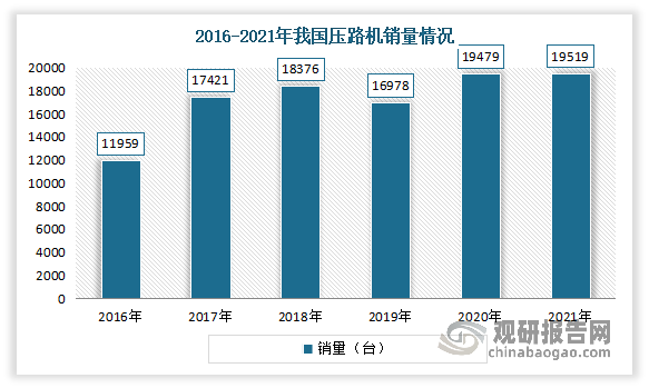 2016-2021年我国压路机销量整体呈现增长态势。根据数据显示，2021年我国共销售压路机19519台，同比增长0.21%；其中国内销售14196台，同比下降13%；出口5323台，同比增长68.3%。