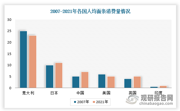 根据数据显示，2021年，我国人均面条消费量上升到5.44kg/人，2007-2021年的CAGR约为2.6%。同时，在全球面条（除意大利面）人均消费量中，中国人均消费量较为靠前，而2021年韩国年人均面条消费量达到8.15kg，可见我国面条行业仍有提升空间。