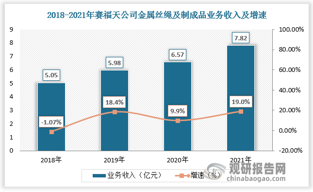 数据显示，2018-2021年，赛福天公司金属丝绳及制成品业务收入分别为5.05亿元、5.98亿元、6.57亿元和7.82亿元，分别同比增长-1.07%、18.32%、9.94%和18.96%；毛利润分别为0.96亿元、1.09亿元、1.13亿元和1.25亿元，分别同比增长0.15%、13.18%、3.50%和11.12%；毛利率分别为19.05%、18.22%、17.15%和16.02%。随着稳增长力度加码和新型城镇化建设的推进，预计赛福天金属丝绳及制成品业务仍将保持稳步增长。