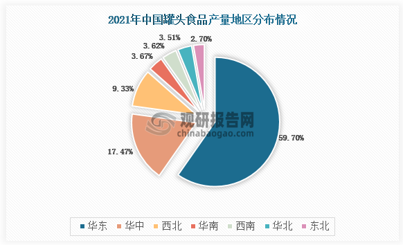 从区域分布来看，我国罐头产量区域分布不均衡，产区主要集中在华东、华中、西北，2021年的占比分别为59.7%、17.47%、9.33%。