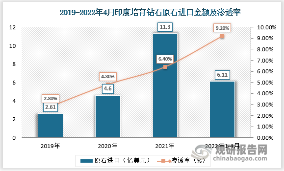 2019-2021年印度培育钻石的原石进口金额CAGR为108%，渗透率快速提高。2022年1-4月 的进口金额为6.11亿美元同比增长86%。