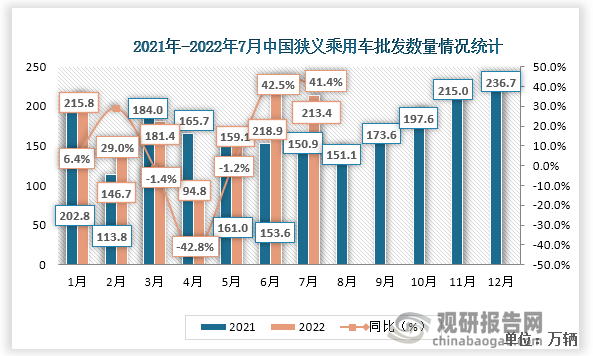 2022年7月份我国狭义乘用车批发数量为213.4万辆，相比于2021年7月份上升了62.5万辆，同比增速为41.4%。
