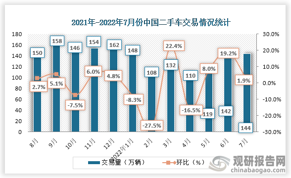 根据数据显示，2022年7月份中国二手车交易量为144万辆，相比于比6月份增长了2万辆，环比增长为1.9%。