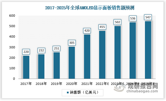 数据显示2021 年全球 AMOLED 显示面板销售额为 420 亿美元 预计 2025 年可达到 547 亿美元 。