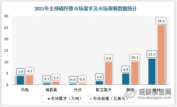 数据显示，2021年我国碳纤维材料应用领域中市场需求最大的为风电行业，市场需求量3.9万吨，市场规模4.2亿美元；市场规模最大的领域为航空航天行业，需求量1.6万吨，市场规模10.1亿美元。