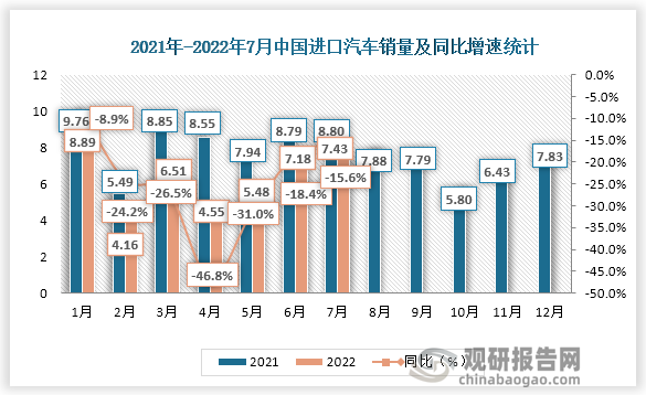 2022年7月我国进口汽车销量为7.43万辆，相较于2021年7月份下降了1.37万辆，同比增速为-15.6%。