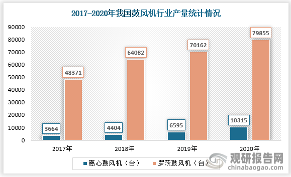 根据数据显示，到2020年我国离心鼓风机产量为10315台，罗茨鼓风机产量为79855台。