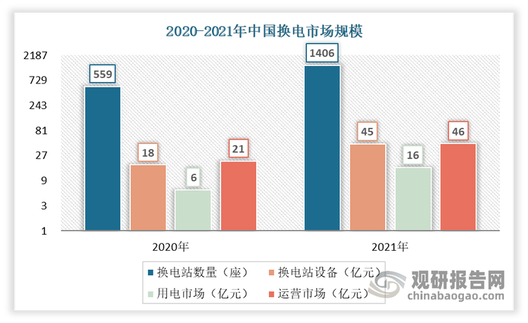 我国新能源汽车换电市场规模庞大，近三年换电站数量、设备、用电、运营市场规模保持增长趋势。截至2022年6月，我国现有换电站1852座，换电站设备规模达45亿元，国内TOP10省份换电站保有量占比达70%，预计试点工作将至少带动一倍以上增长，后续逐步推广到我国 40 多个一二线城市及 160 个三四线城市后，有望达到五倍甚至二十倍以上的增长，空间很大。