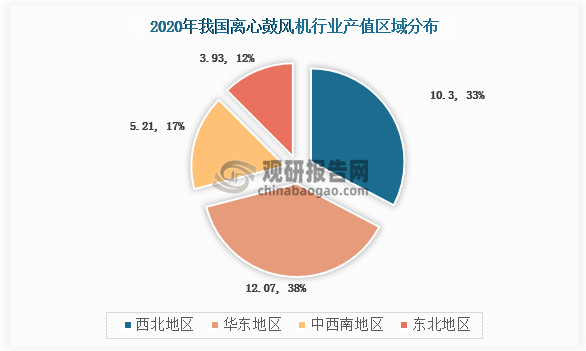 其中我国离心鼓风机产值在华东地区分布最多，产值达到12.07万元占比38%。其次为西北地区，产值为10.3万元，占比33%。