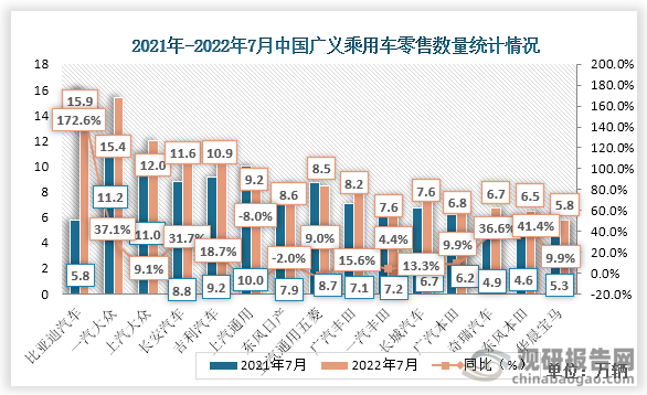 2022年7月份中国广义乘用车零售数量最多为比亚迪汽车，数量达15.9万辆，其次为一汽大众，数量为15.4万辆。