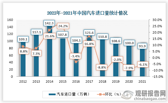 根据数据显示2021年月我国汽车进口量为93.9万辆，环比增长为6.1%。