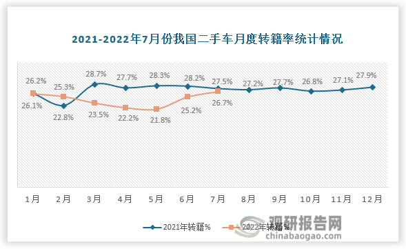 2022年7月份我国二手车转籍率为26.7%，相对于2021年7月份下降了0.8%。
