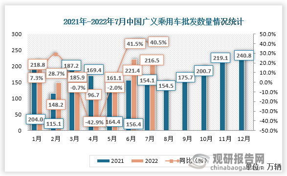2022年7月份我国广义乘用车批发数量为216.5万辆，相比于2021年7月份上升了62.4万辆，同比增速为40.5%。 