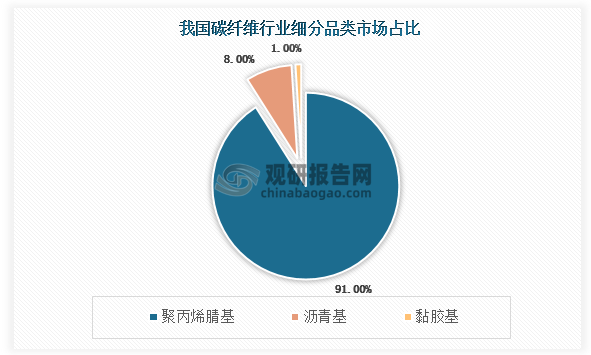 目前我国碳纤维市场的主要产品有聚丙烯腈基，沥青基及黏胶基3大类，其中聚丙烯腈基碳纤维市场占比最高，市场占比达91%