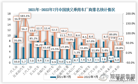 2022年7月份中国狭义乘用车批发数量最多为一汽大众，数量达16.9万辆，其次为比亚迪汽车，数量为16.2万辆。