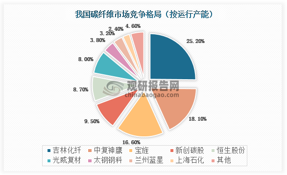 按运行产能来看2021年我国碳纤维行业运行产能占比最高的三家企业分别为、吉林化纤、中复神鷹、宝旌，市场占比分别为25.2%、18.1%、16.6%。