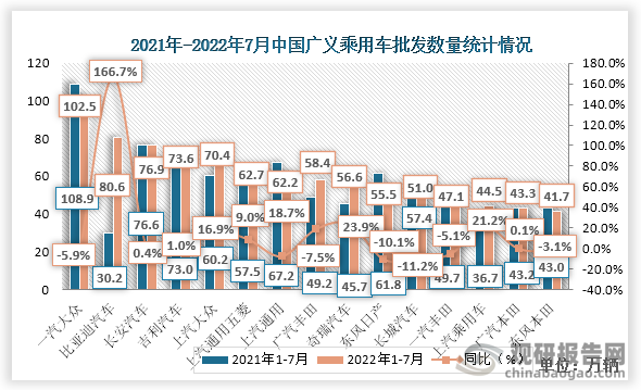 2022年1-7月份中国厂商广义乘用车批发数量中，一汽大众数量最多，达41.7万辆，同比增速为-3.1%。