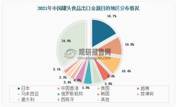 我国罐头食品出口金额主要目的地有日本、中国香港、美国等，占比分别为16.7%、10.8%、10.4%。