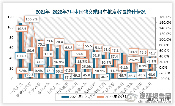 2022年1-7月份中国厂商狭义乘用车批发数量中，一汽大众数量最多，达102.5万辆，同比增速为-5.9%。