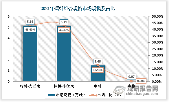 数据显示目前我国碳纤维市场主流的产品多为标准型号的大丝束及小丝束产品，市场占比分别为53.6%。及43.3%。