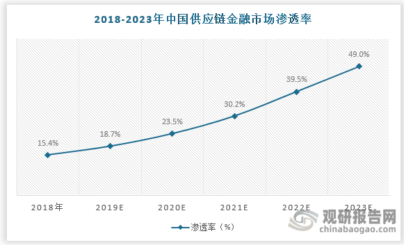 到2018年中国的供应链金融渗透率约为 15%，预计到2023年我国供应链金融市场渗透率将达到49%。
