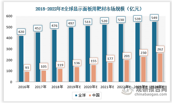 平面显示器（FPD)这些年来大幅冲击以阴极射线管(CRT)为主的电脑显示器及电视机市场，亦将带动ITO靶材的技术与市场需求。近年来我国显示面板用靶材市场规模增长速度均在20%以上，预计2022年市场规模达到262亿元，增速47.7%。