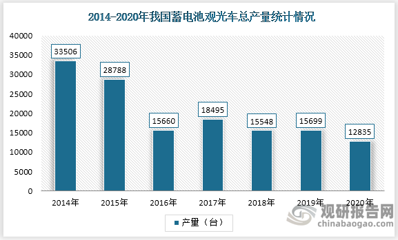 其中我国蓄电池观光车总产量到2020年也下降至12835台，同比增长-18.24%。