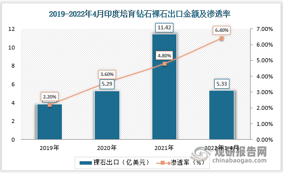 2019-2021年印度培育钻石裸石出口金额的CAGR为73%，逐年提升。2022年1-4月 的出口金额为5.33亿美元，同比增长74%。