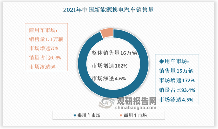 从销量来看， 2021年国内新能源换电汽车销量约16万辆，同比增长162%，市场渗透率约4.6%，其中换电乘用车销量约15万辆（市场占比达93.4%），同比增长172%，市场渗透率约4.5%，在两会“双碳”目标的驱动下，企业都在不断追求整车动力性和经济性的最佳平衡，2021年，换电商用车销量约1.1万辆，整体呈现较快增长，同比增长75%，市场渗透率约5%，其中新能源重卡市场一直高歌猛进，在其各类细分车型中，新能源牵引车“立下头功”。