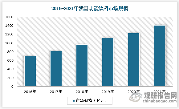 其中，近几年我国功能饮料市场规模持续上涨，到2021年中国功能饮料市场规模约为1402.7亿元，同比增长14.6%。