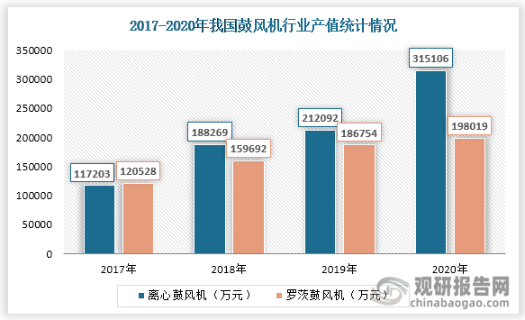 从产值上来看，2020年我国离心鼓风机产值为315106万元，罗茨鼓风机产值为198019万元。