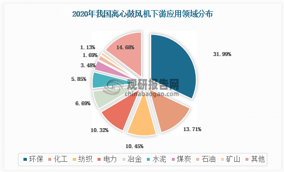 我国鼓风机下游应用广泛，应用领域主要包括石油、化工、冶金、电力、煤炭、矿山、水泥、纺织、环保等行业，其中我国离心鼓风机和罗茨鼓风机下游最大的应用领域为环保行业，2020年分别占比31.99%、42.18%。