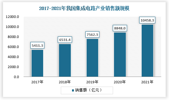 2021年是中国“十四五”开局之年，在国内宏观经济运行良好的驱动下，国内集成电路产业继续保持快速、平稳增长态势，2021年中国集成电路产业首次突破万亿元。中国半导体行业协会统计，2021年中国集成电路产业销售额为10458.3亿元，同比增长18.2%。