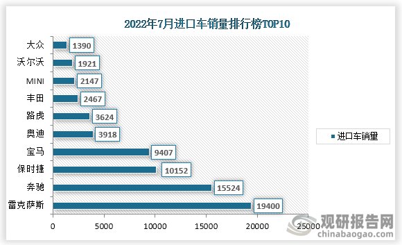 2022年7月份进口车销量排名前十的分别是雷克萨斯、奔驰、保时捷、宝马、奥迪、路虎、丰田、MINI、沃尔沃、大众。其中雷克萨斯进口销量为19400量。