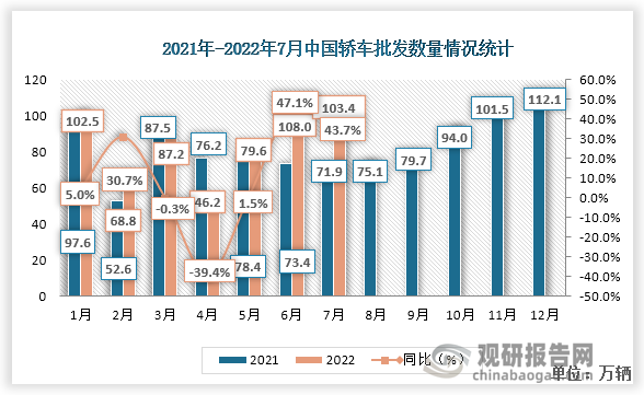 根据数据显示，2022年7月份中国轿车批发数量为103.4万辆，比2021年7月份上升了31.5万辆，同比增速为43.7%。