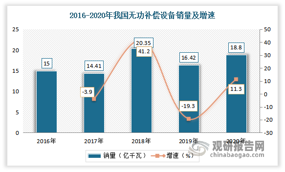 在上述环境下，我国无功补偿设备销量也逐渐增加。根据中国电力企业联合会数据，2020年我国无功补偿设备销量为18.28亿千瓦，同比增长11.3%。