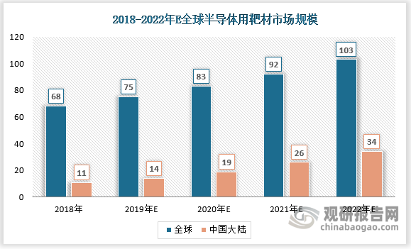 随着半导体产业的蓬勃发展，全球半导体用靶材市场规模随之扩大，其中中国大陆市场占比逐年增加，预计2022年市场占比将达到33.01%。