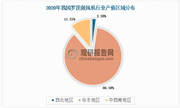 我国罗茨鼓风机产值主要分布在西北地区、华东地区及中西南地区，其中中西南地区产值占比最高，达到86.59%。