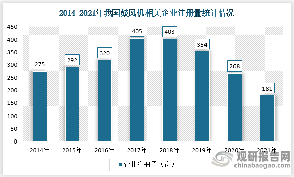 从相关企业注册量来看，2021年我国鼓风机相关企业注册量为181家，相比于2020年减少了87家，其中截止到2022年9月2日浙江省鼓风机相关企业数量最多，达到1636家，其次为江苏省，967家。