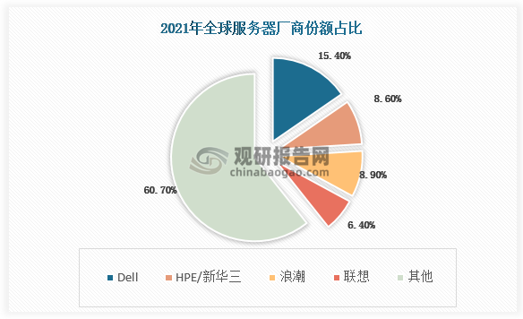 全球服务器格局: Dell、 HPE领先，华为出售x86服务器业务。2021 年，头部厂商服务器收入及全球份额如下: